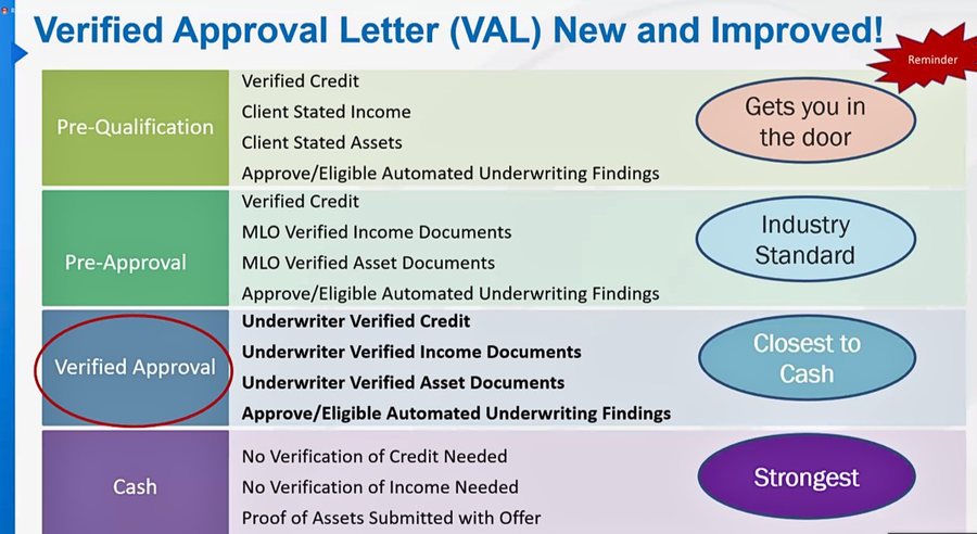 Verified Approval Letter Chart — Pre-Qualification vs Pre-Approval vs Verified Approval vs Cash
